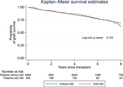 Incidence, Risk Factors, and Effect on Allograft Survival of Glomerulonephritis Post-transplantation in a United Kingdom Population: Cohort Study